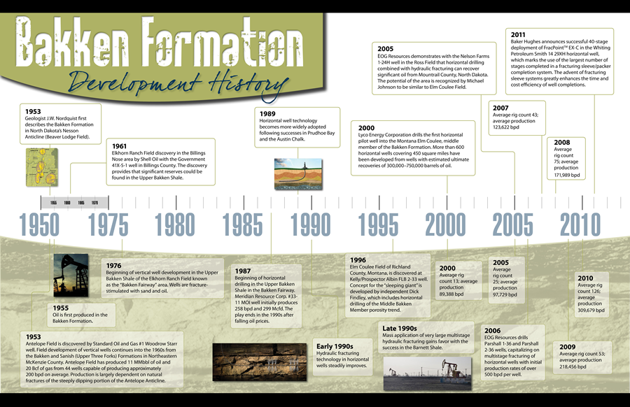 Bakken Timeline