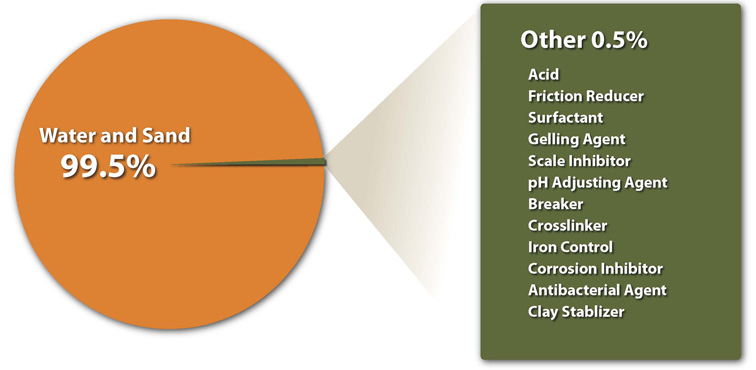 Frac Ingredients