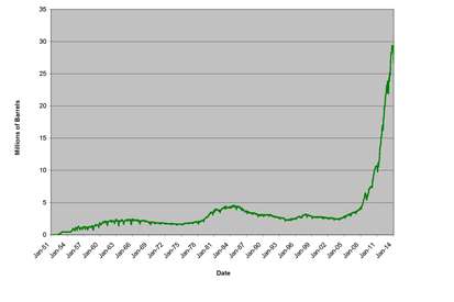 Oil Recovery Per Well