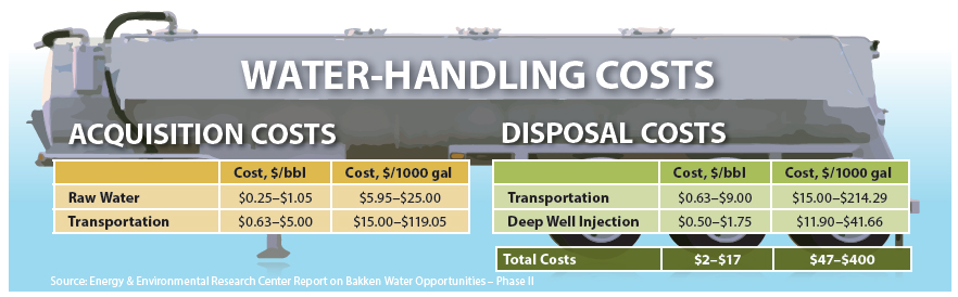 Water handling costs